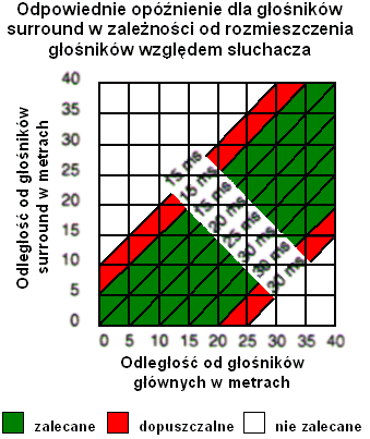Odpowiednie op�nienie dla g�o�nik�w surround w zale�no�ci od rozmieszczenia g�o�nik�w wzgl�dem s�uchacza