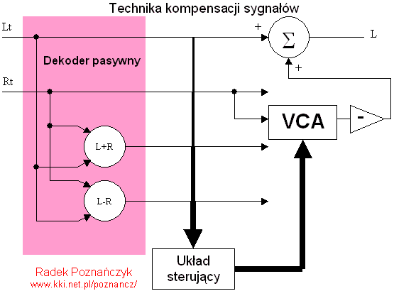 Technika kompensacji sygna��w